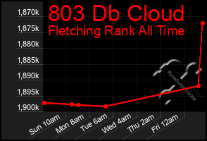 Total Graph of 803 Db Cloud