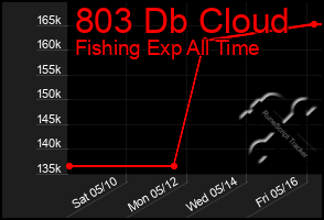 Total Graph of 803 Db Cloud