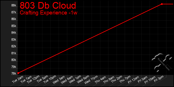Last 7 Days Graph of 803 Db Cloud