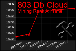 Total Graph of 803 Db Cloud