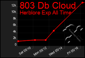 Total Graph of 803 Db Cloud