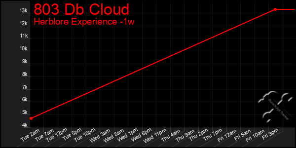 Last 7 Days Graph of 803 Db Cloud