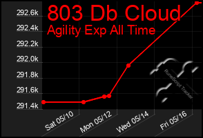 Total Graph of 803 Db Cloud