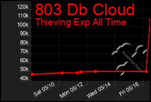 Total Graph of 803 Db Cloud