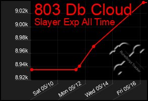 Total Graph of 803 Db Cloud