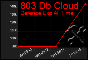 Total Graph of 803 Db Cloud