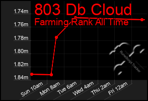 Total Graph of 803 Db Cloud