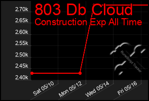 Total Graph of 803 Db Cloud