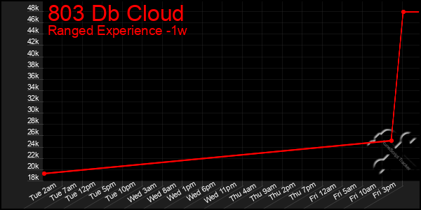 Last 7 Days Graph of 803 Db Cloud
