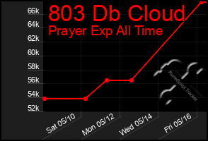 Total Graph of 803 Db Cloud