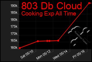 Total Graph of 803 Db Cloud