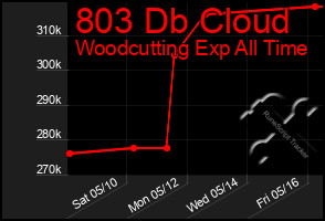 Total Graph of 803 Db Cloud