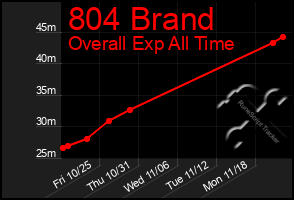 Total Graph of 804 Brand