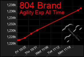 Total Graph of 804 Brand