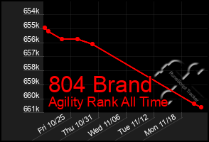 Total Graph of 804 Brand