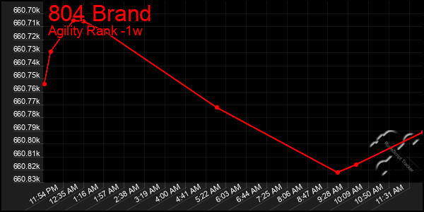 Last 7 Days Graph of 804 Brand