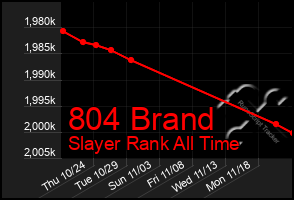 Total Graph of 804 Brand