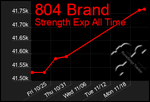 Total Graph of 804 Brand