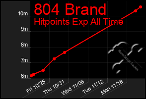 Total Graph of 804 Brand