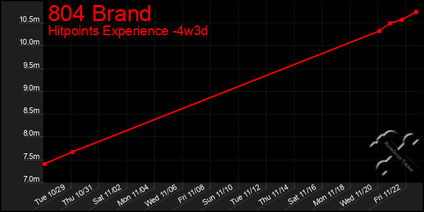 Last 31 Days Graph of 804 Brand