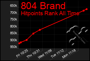 Total Graph of 804 Brand