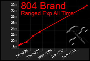 Total Graph of 804 Brand