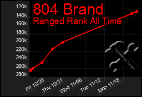 Total Graph of 804 Brand