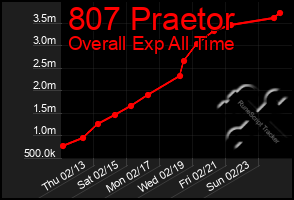 Total Graph of 807 Praetor