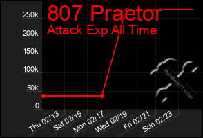 Total Graph of 807 Praetor