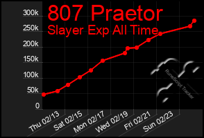 Total Graph of 807 Praetor