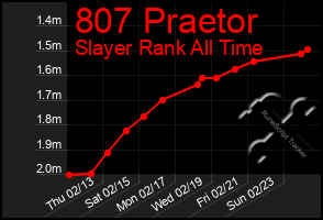 Total Graph of 807 Praetor