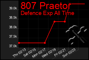 Total Graph of 807 Praetor