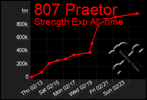 Total Graph of 807 Praetor