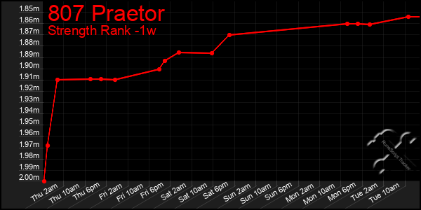 Last 7 Days Graph of 807 Praetor