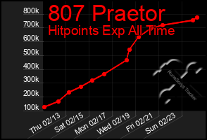 Total Graph of 807 Praetor