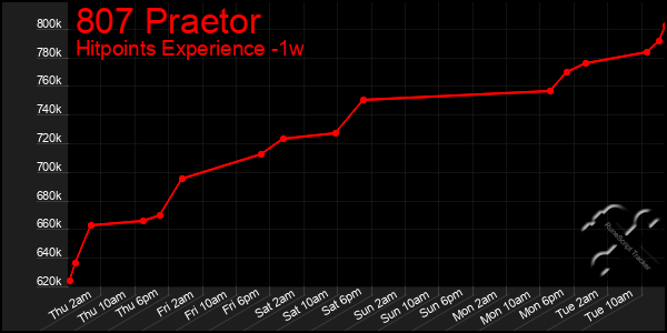 Last 7 Days Graph of 807 Praetor