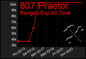 Total Graph of 807 Praetor