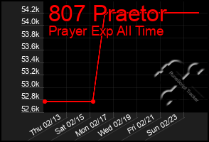 Total Graph of 807 Praetor