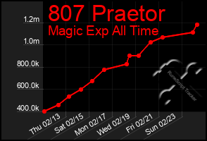 Total Graph of 807 Praetor