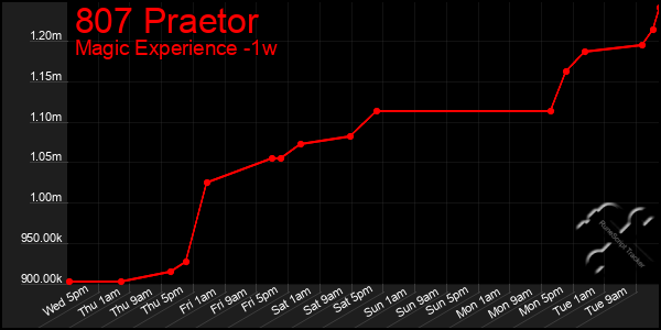 Last 7 Days Graph of 807 Praetor