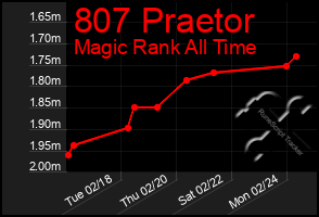 Total Graph of 807 Praetor