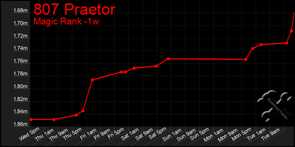 Last 7 Days Graph of 807 Praetor