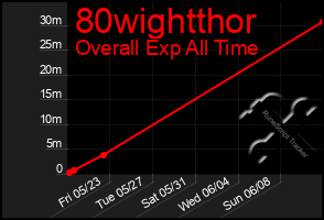 Total Graph of 80wightthor