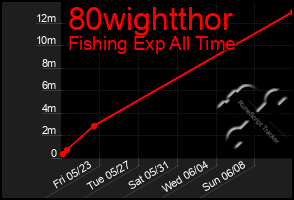 Total Graph of 80wightthor