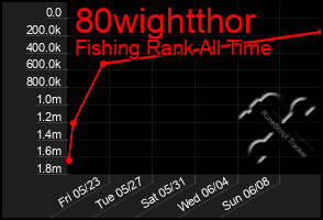 Total Graph of 80wightthor
