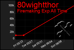Total Graph of 80wightthor