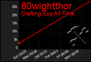 Total Graph of 80wightthor
