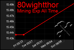 Total Graph of 80wightthor