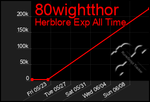 Total Graph of 80wightthor