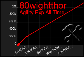 Total Graph of 80wightthor